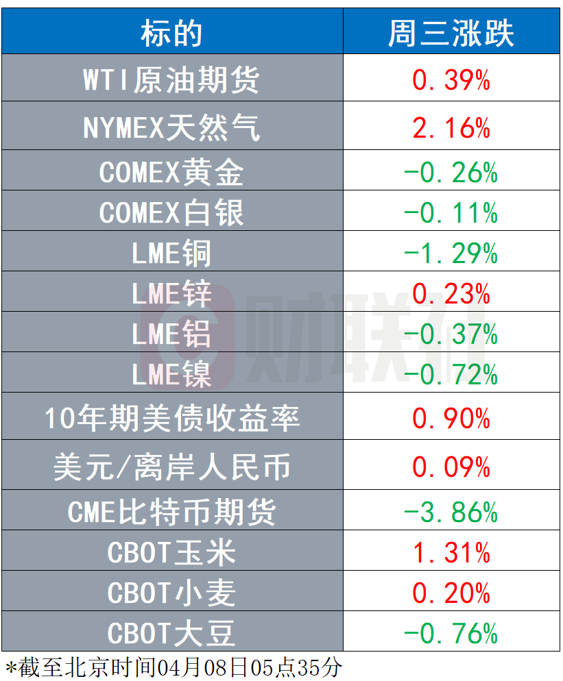 全球股市涨跌不一 国际油价小幅上涨 比特币跌近4%