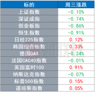 <b>全球股市涨跌不一 国际油价小幅上涨 比特币跌近</b>