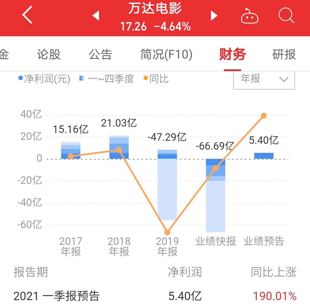 影院回春？万达电影一季度预计盈利5-5.8亿，可能创历史最佳业绩