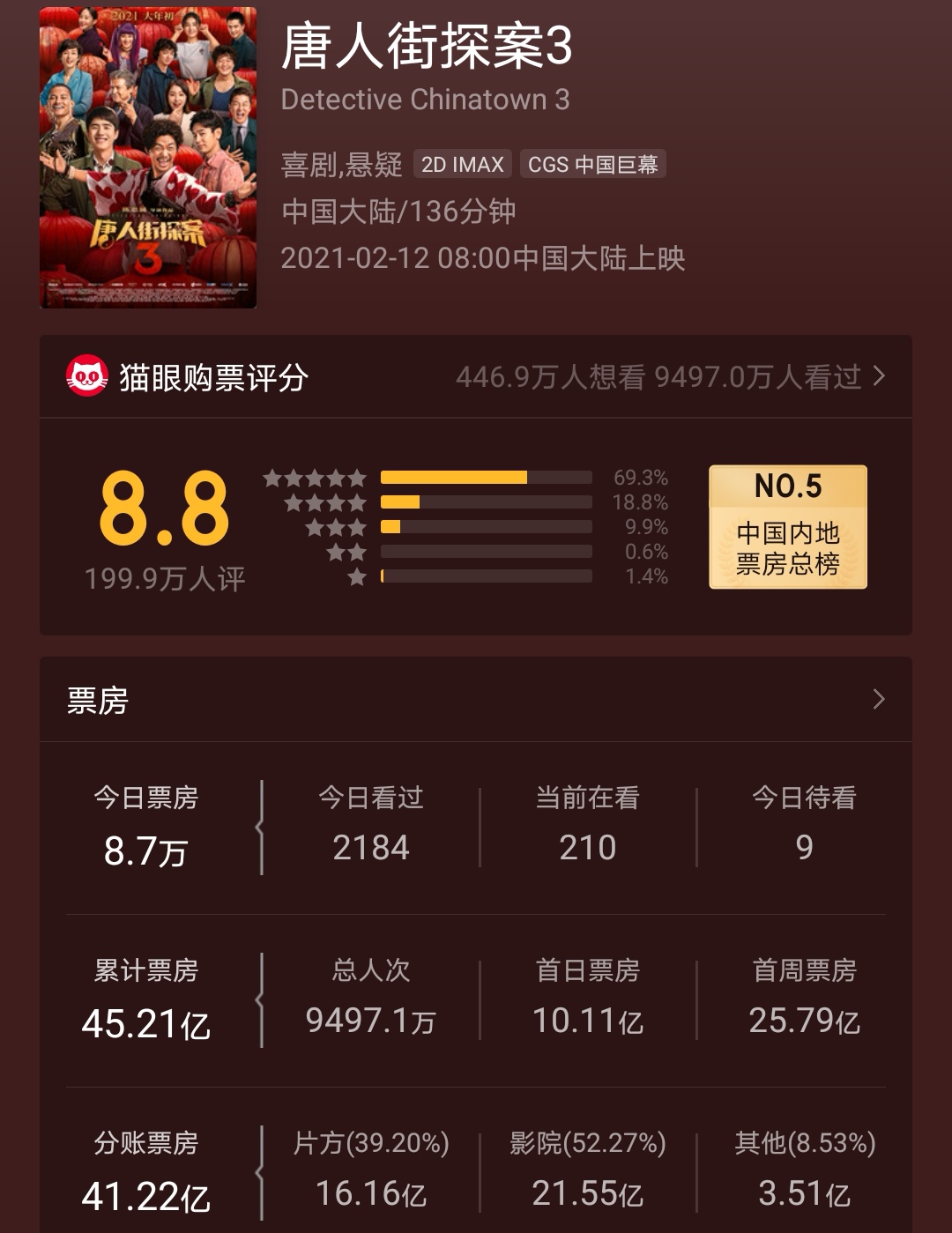 影院回春？万达电影一季度预计盈利5-5.8亿，可能创历史最佳业绩