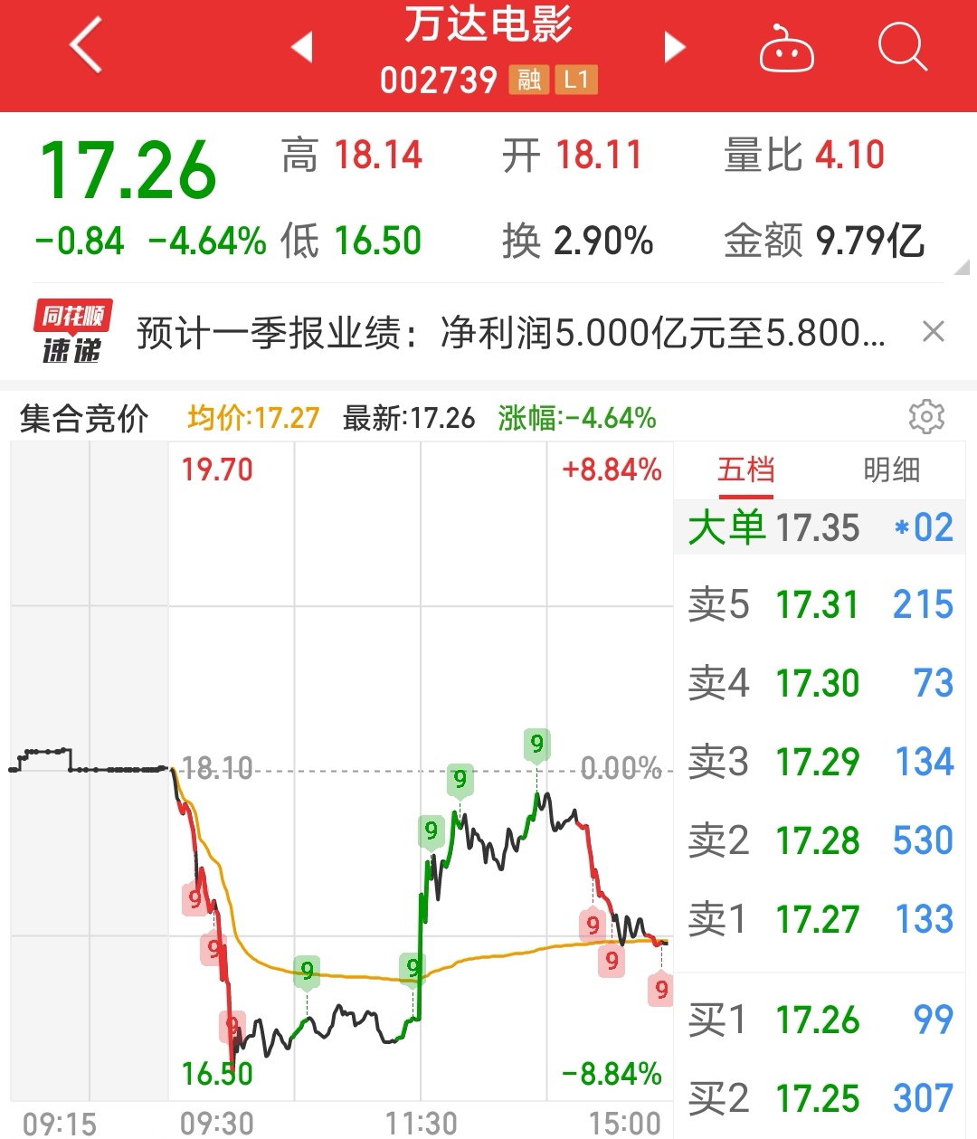 影院回春？万达电影一季度预计盈利5-5.8亿，可能创历史最佳业绩