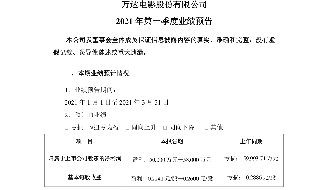 影院回春？万达电影一季度预计盈利5-5.8亿，可能创历史最佳业绩