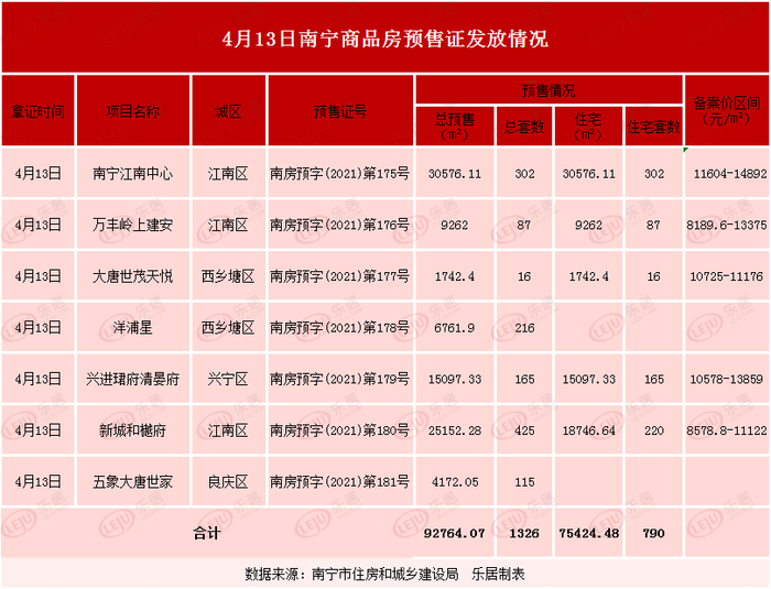 南宁新增7张预售证